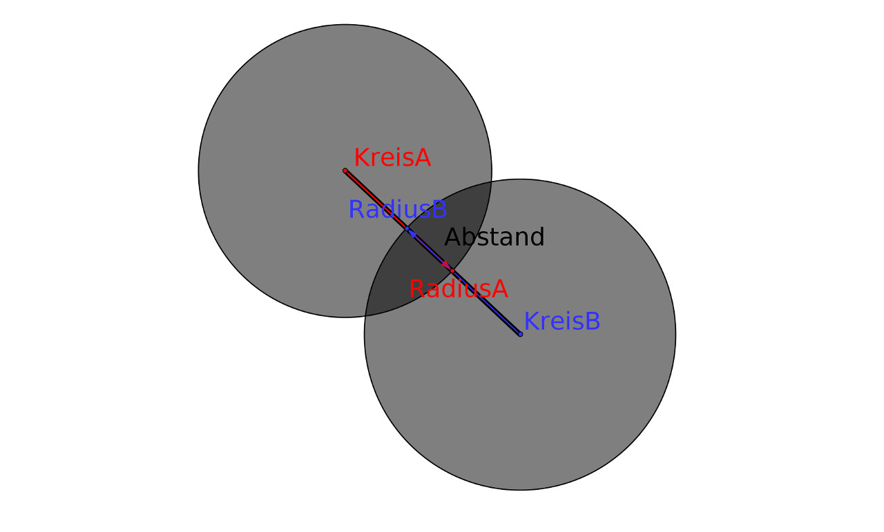 Überschneidung der Kreise