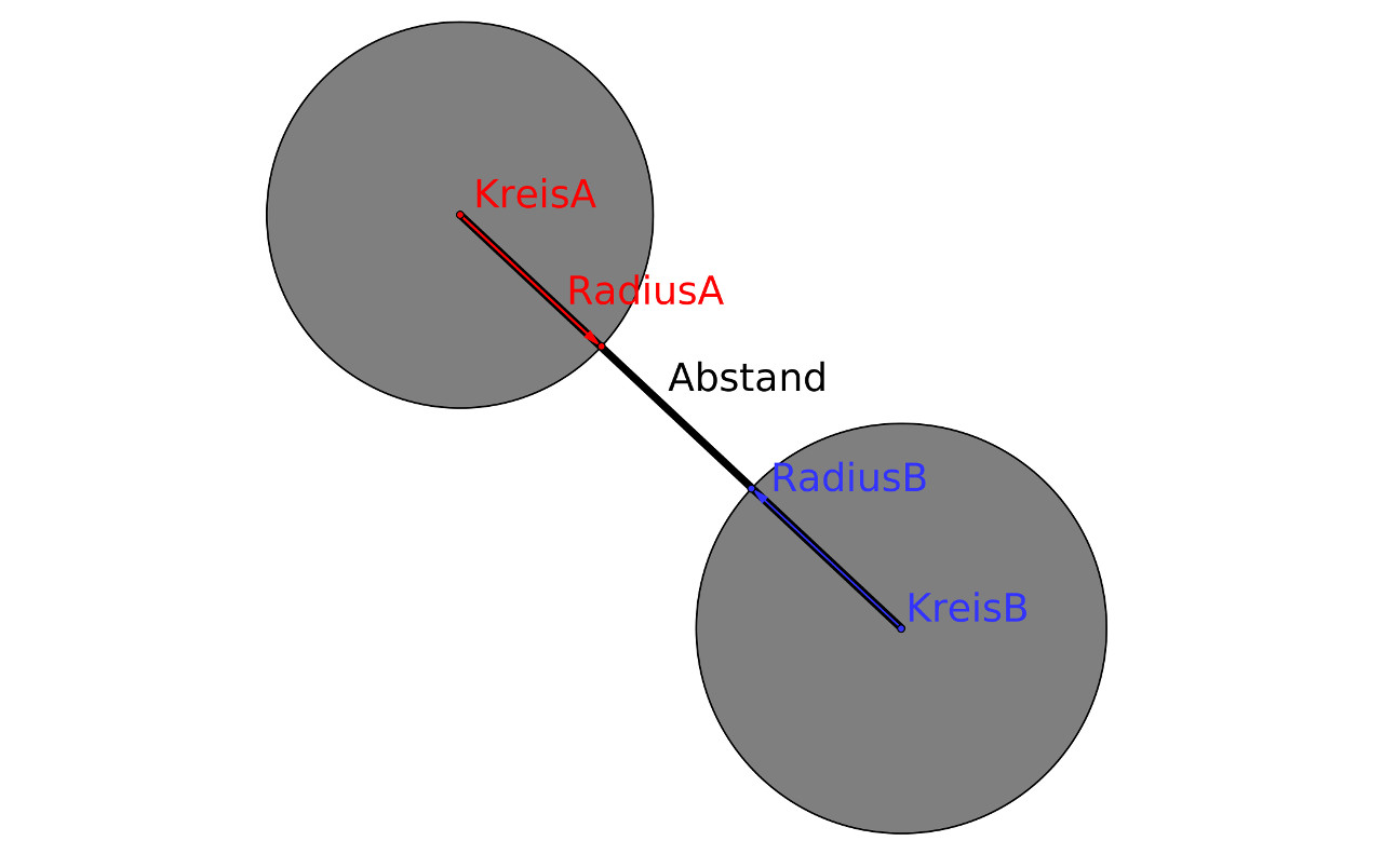 Keine Überschneidung der Kreise